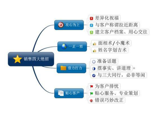 成為銷售冠軍