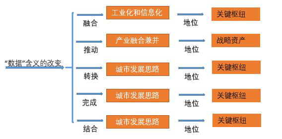 大數(shù)據(jù)發(fā)展趨勢