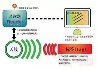 物聯(lián)網(wǎng)中的通訊技術(shù)分析