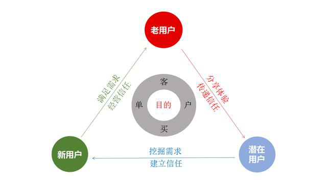 什么是用戶運(yùn)營(yíng)