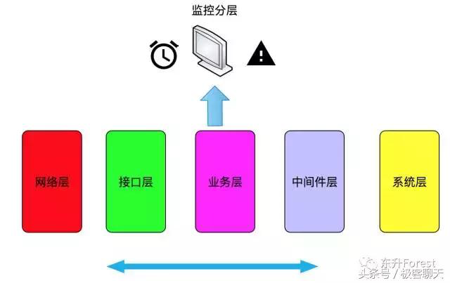 高可用的架構(gòu)設(shè)計(jì)怎么做