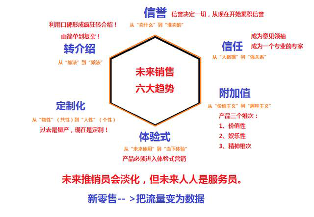 未來銷售的趨勢